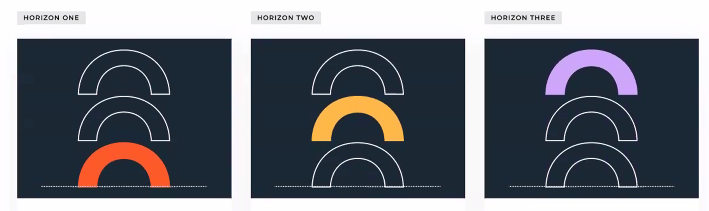 Three Horizons arches, each colored red, yellow, and lavender